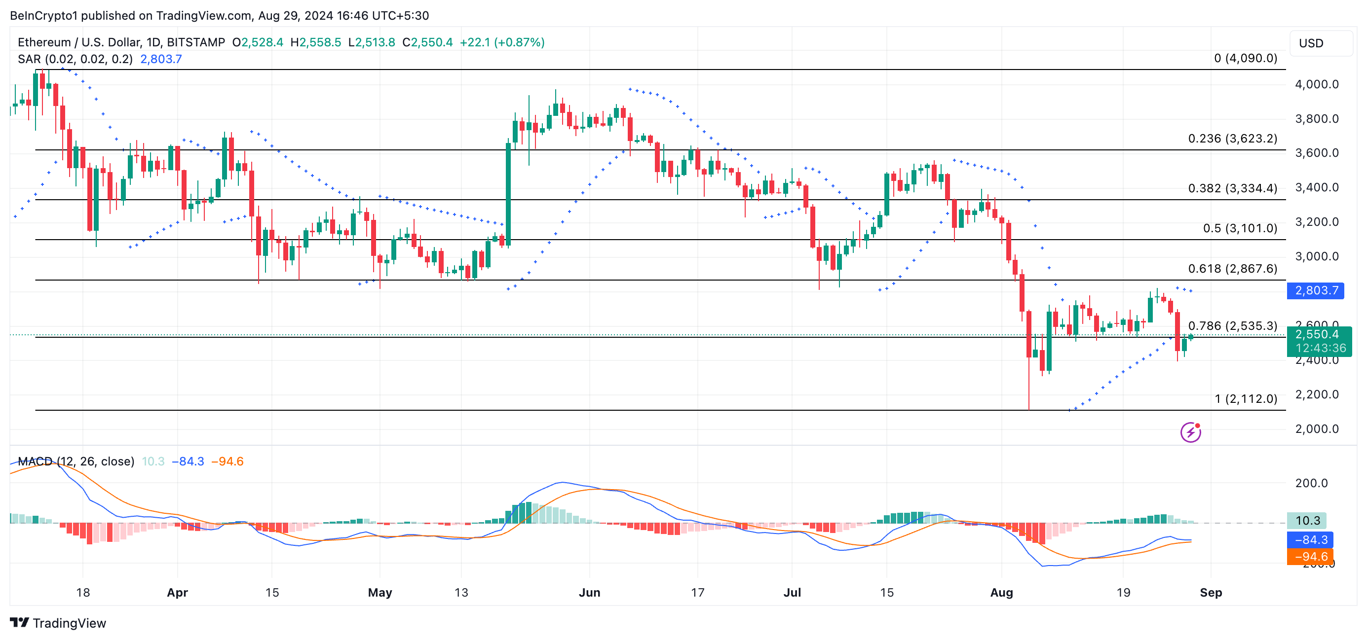 Phân tích giá Ethereum với MACD-H và PSAR. Nguồn: TradingView