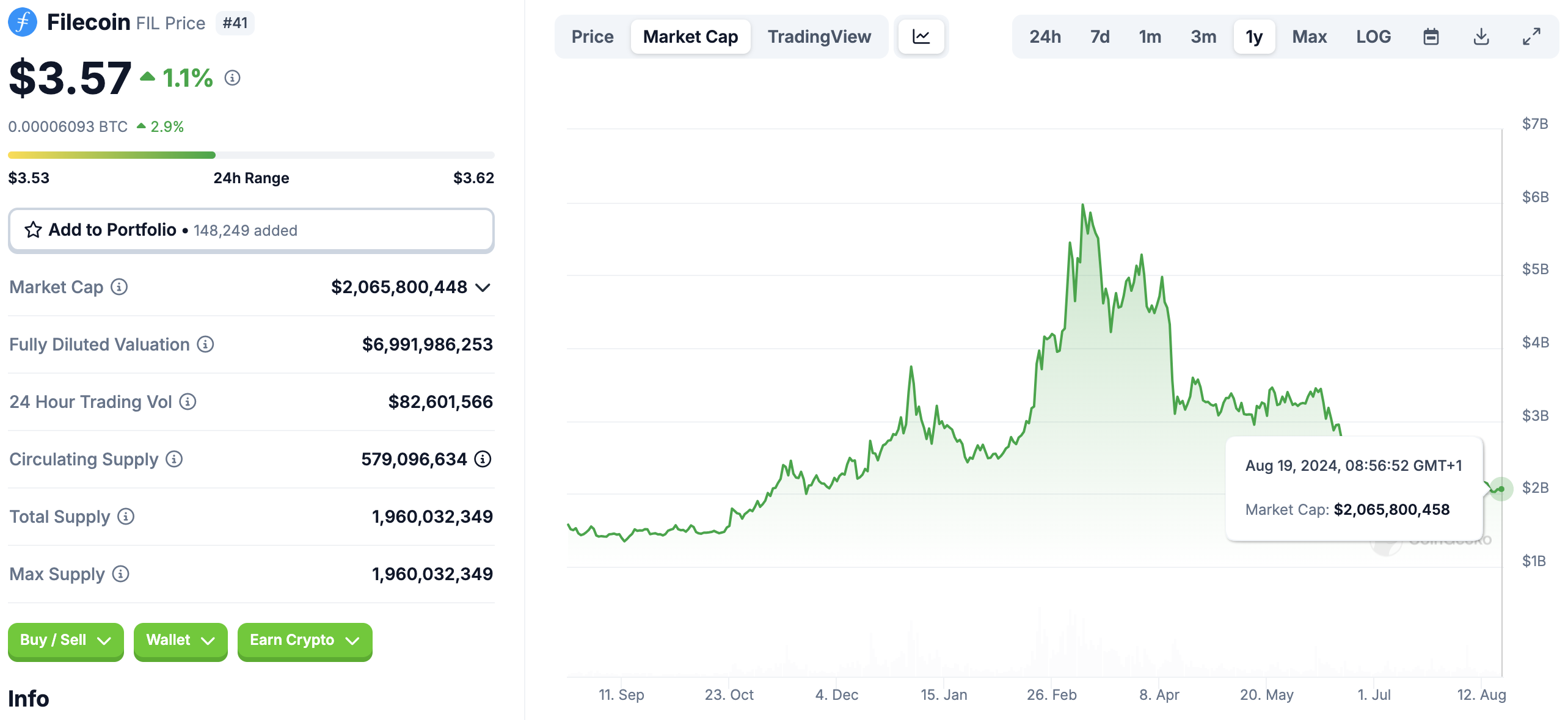 Vốn hóa thị trường của Filecoin. Nguồn: CoinGecko