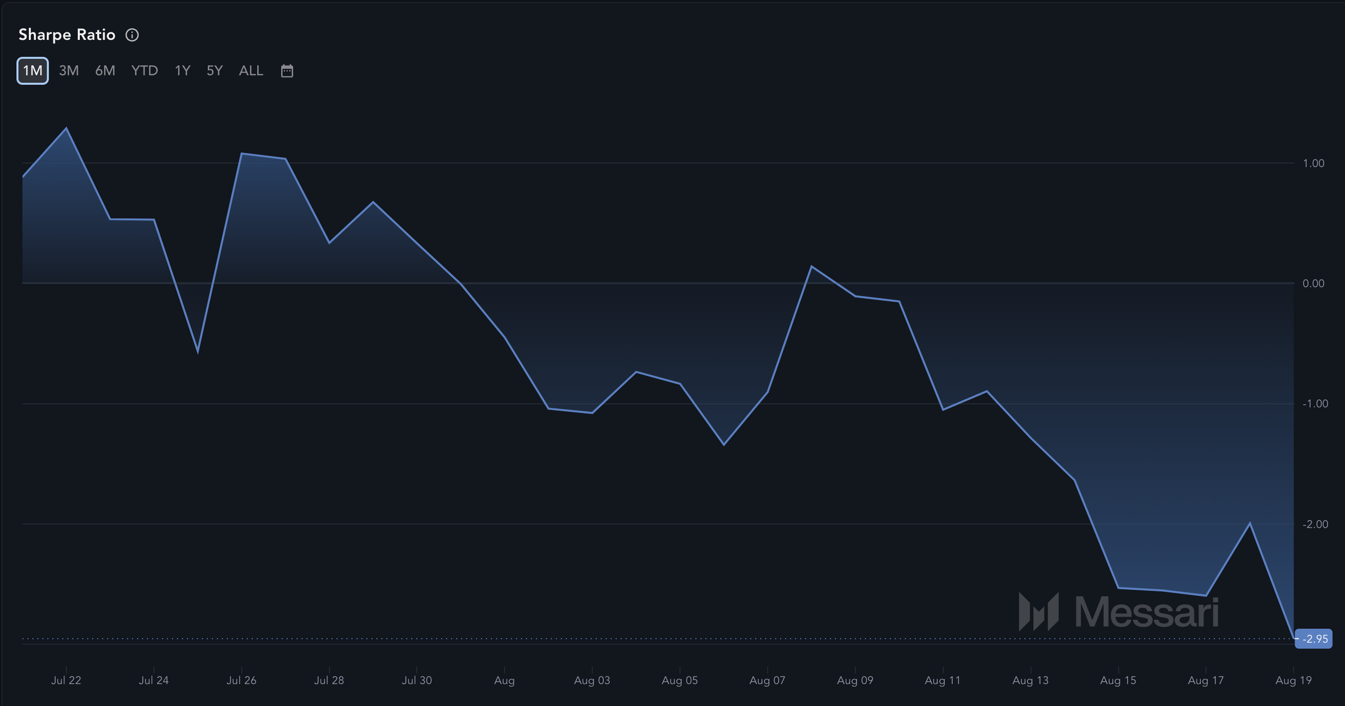 Tỷ lệ Sharpe của Filecoin. Nguồn: Messari