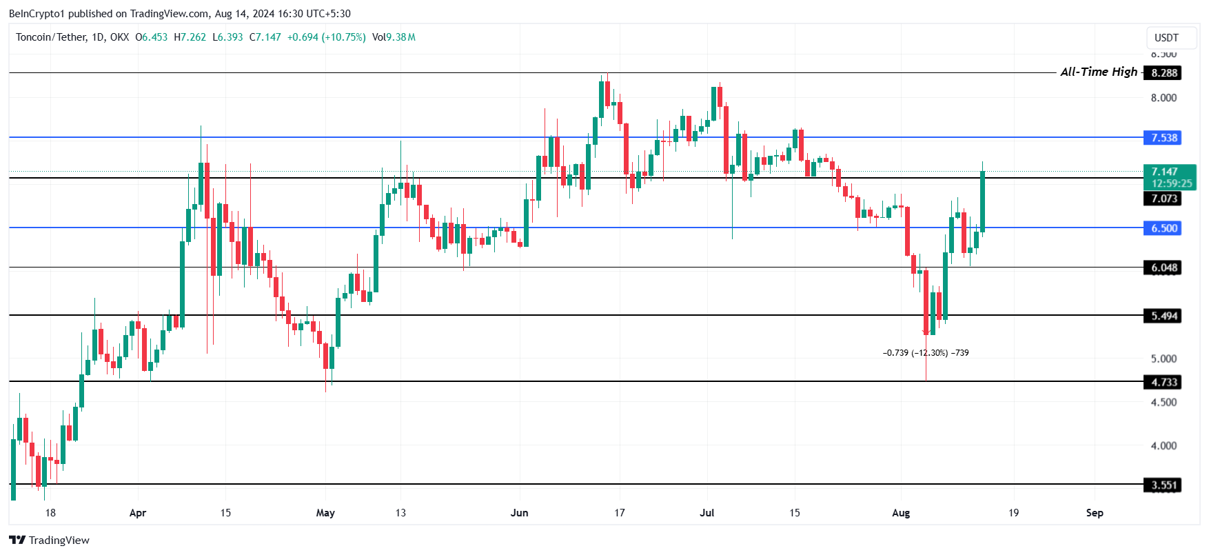Phân tích giá Toncoin. Nguồn: TradingView