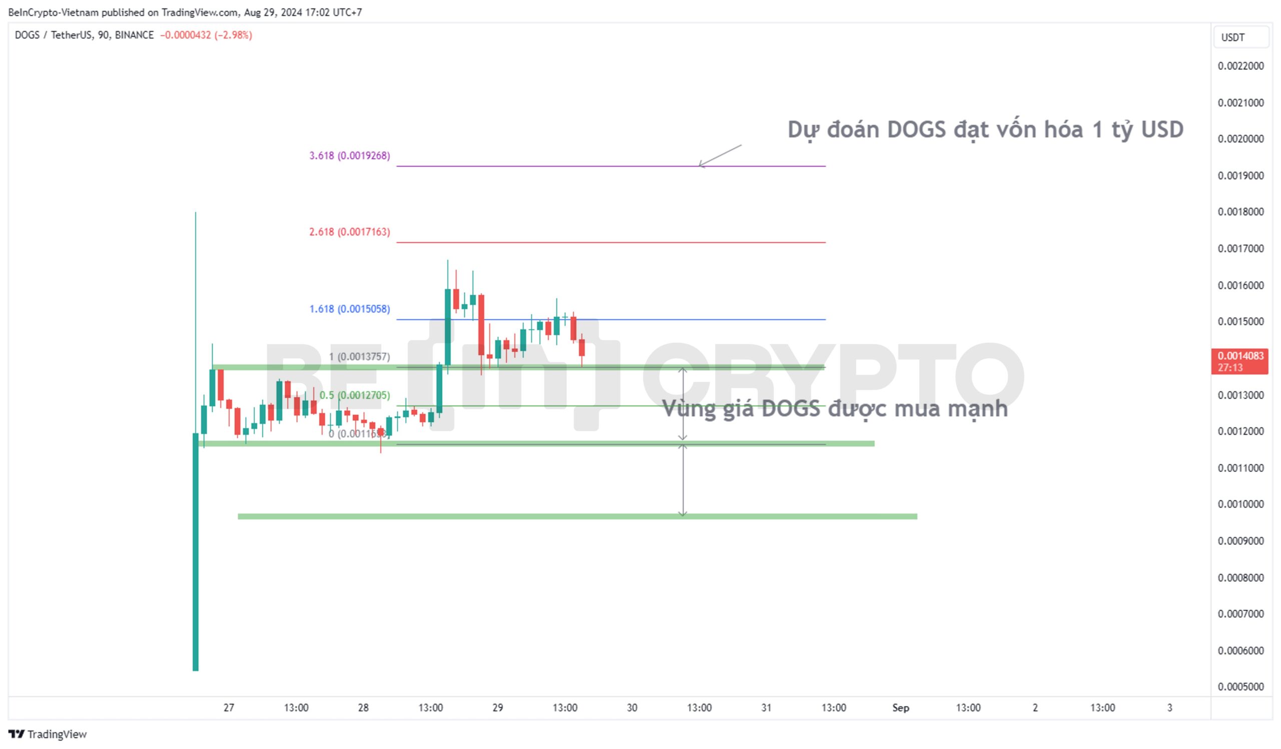 Dự đoán giá DOGS sau lên sàn.