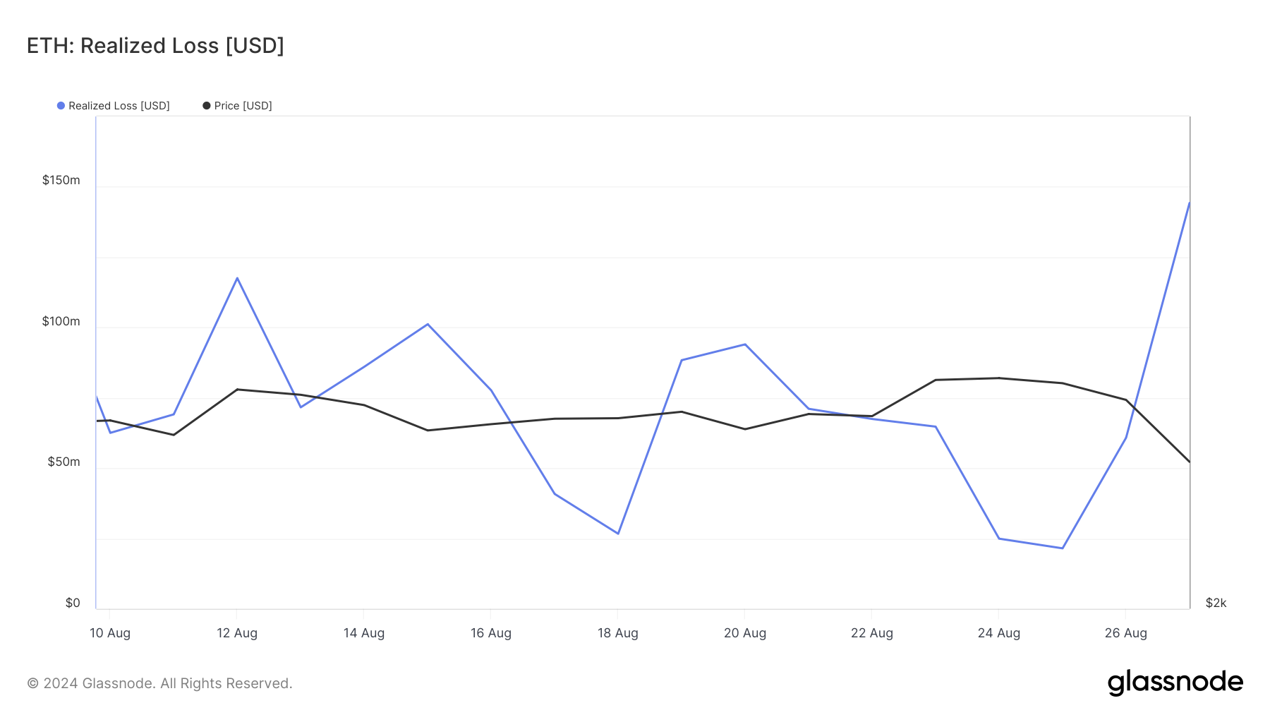 Ethereum Realized Losses. 