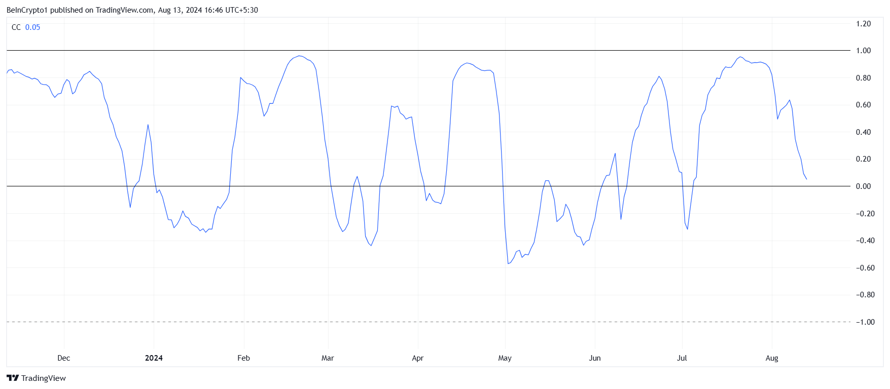 Helium Correlation with Bitcoin.