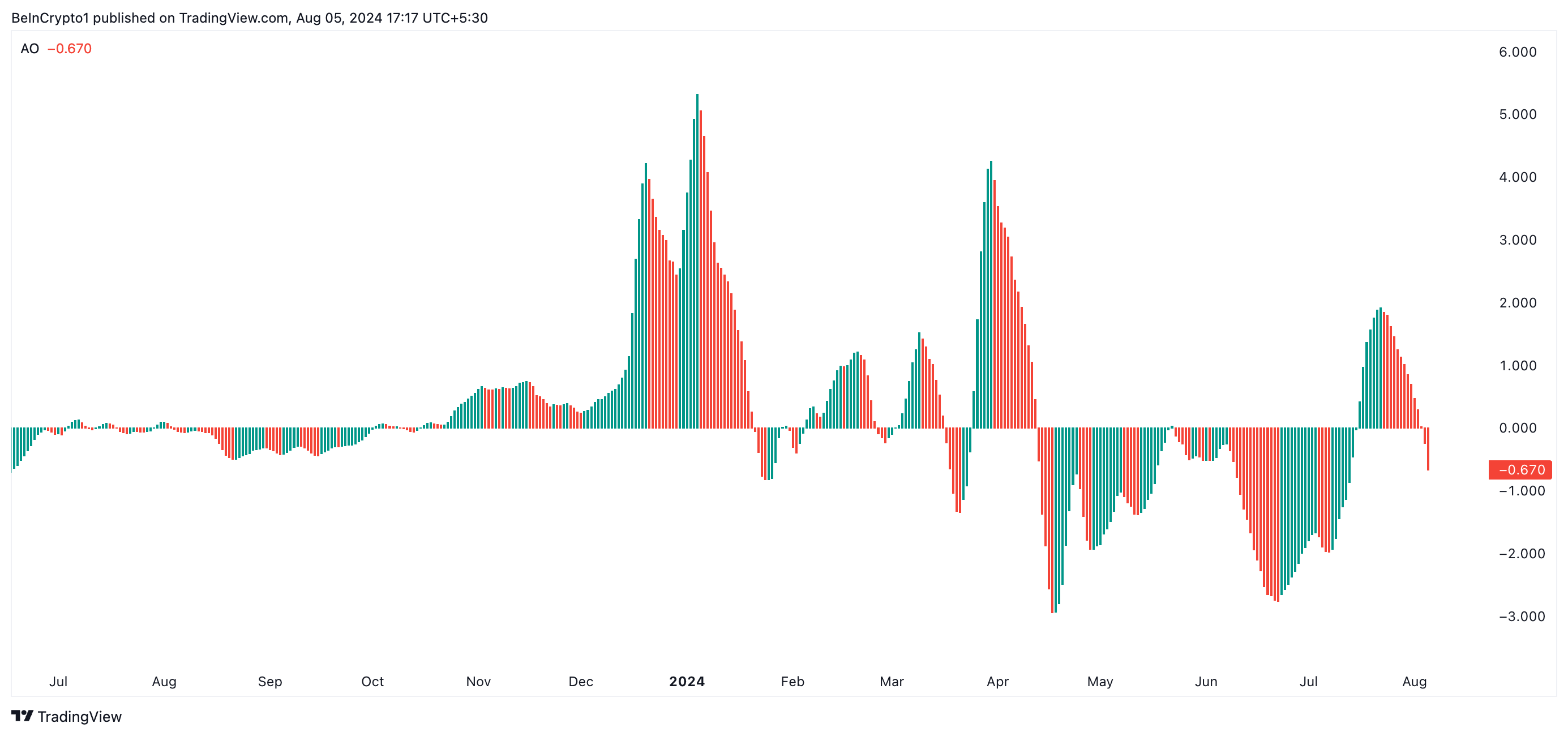 Awesome Oscillator của Internet Computer. Nguồn: TradingView