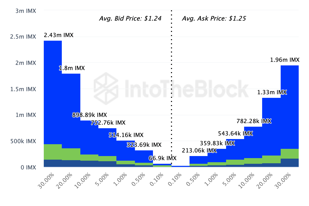 Exchange Onchain Market Depth của IMX. Nguồn: IntoTheBlock 