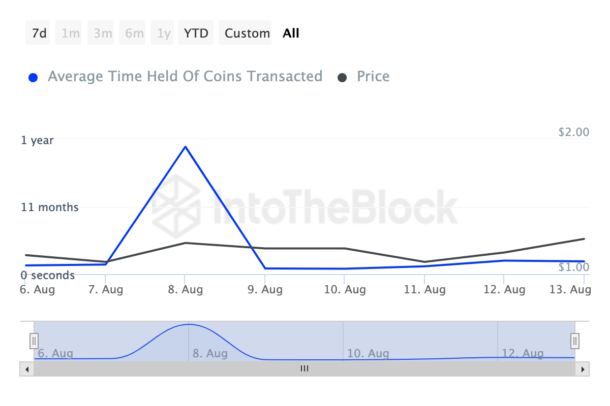 Coins Holding Time của Immutable. Nguồn: IntoTheBlock