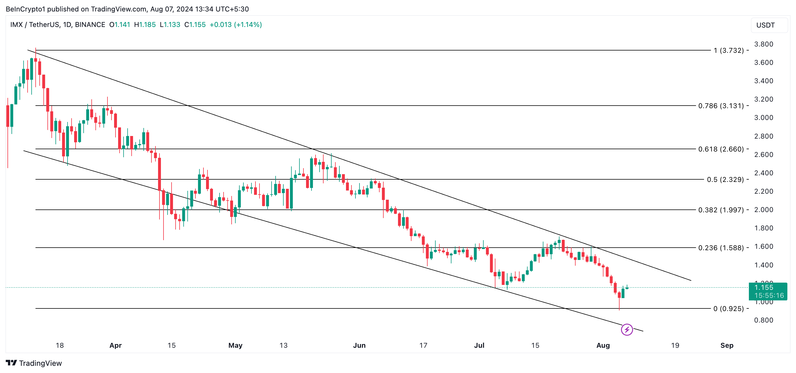 imx price prediction