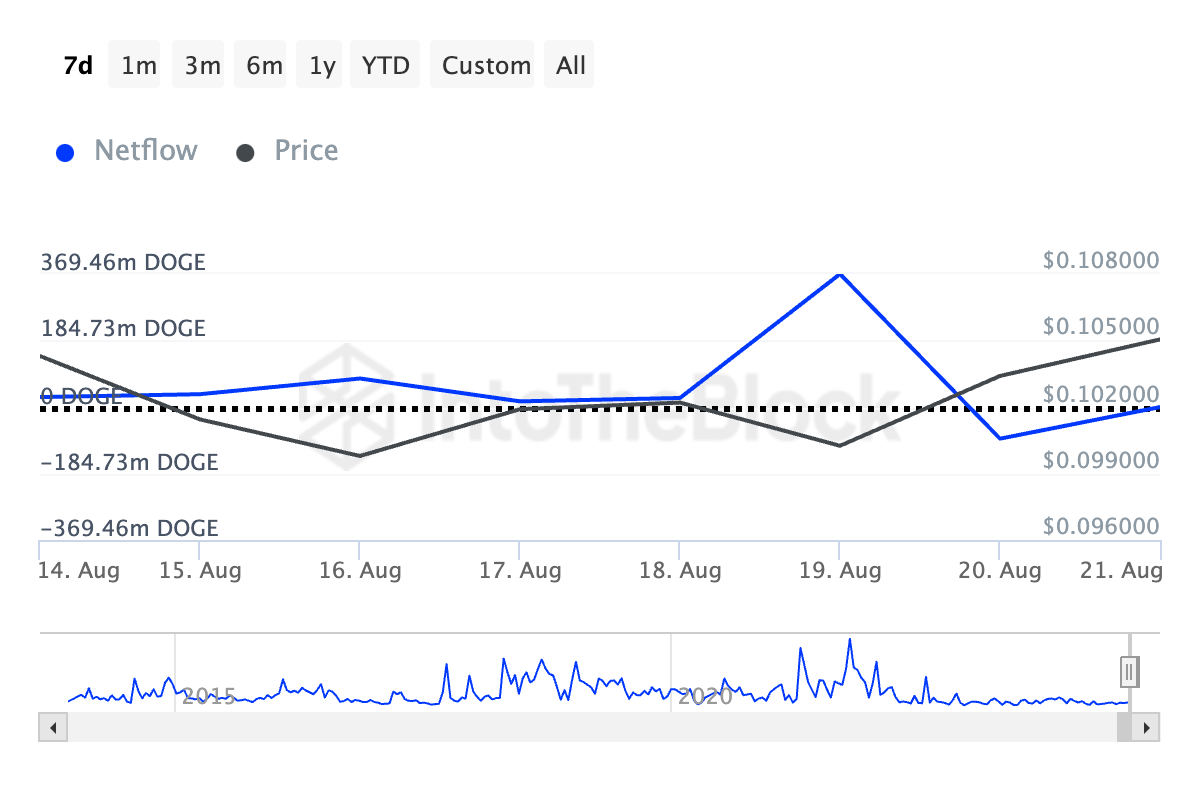 Dòng chảy ròng của các nhà đầu tư lớn Dogecoin
