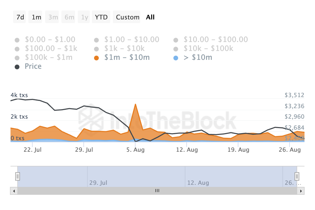 Số lượng giao dịch Ethereum. Nguồn: IntoTheBlock