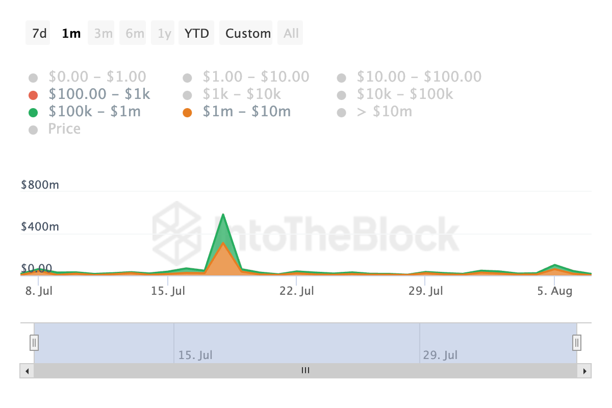 shiba large transactions count