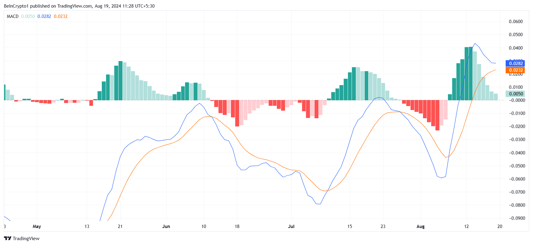 Biến động chỉ báo MACD của SUI. Nguồn: TradingView