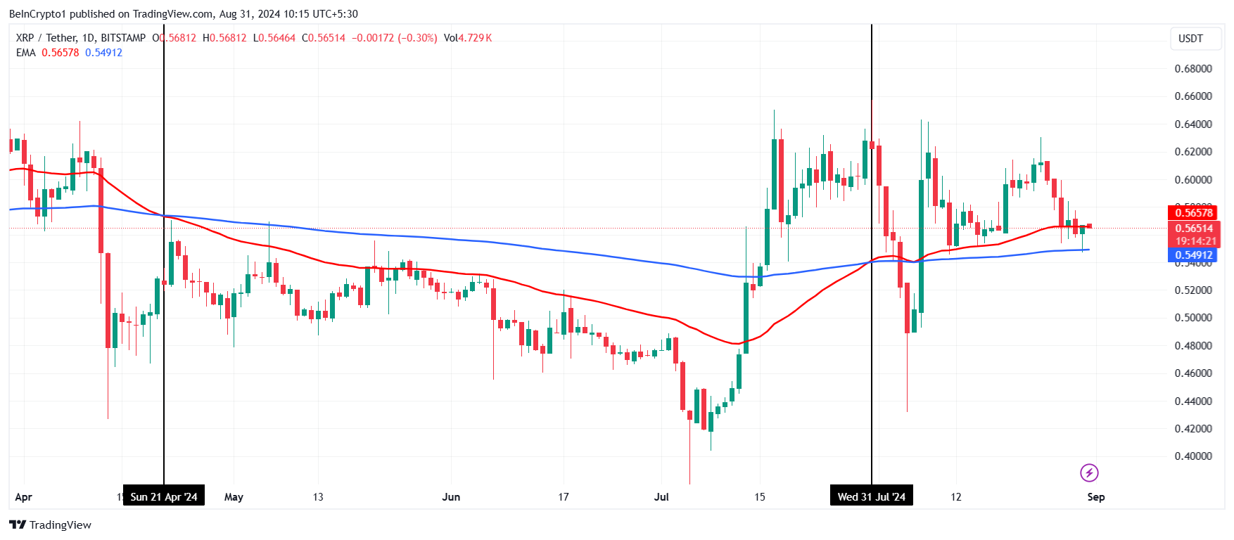 Tín hiệu Death Cross và Golden Cross của XRP. Nguồn: TradingView