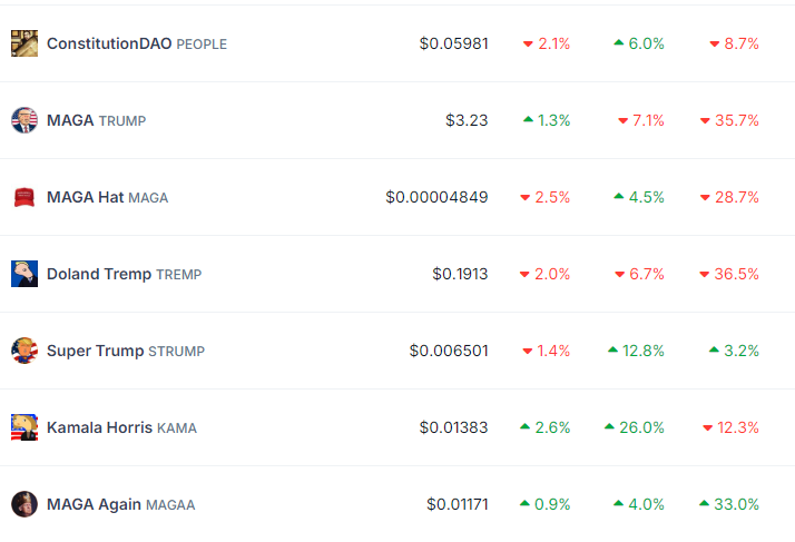 KAMA dẫn đầu hiệu suất các token PolitiFi