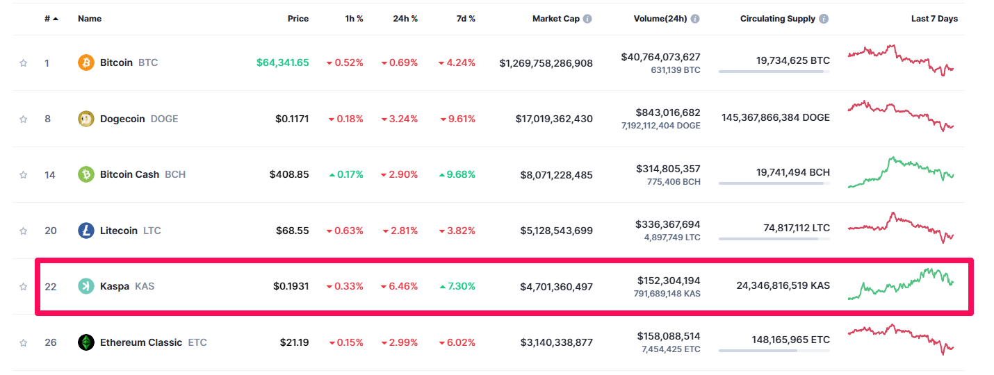 Bảng xếp hạng vốn hóa các Altcoin PoW. Nguồn: CoinmarketCap.