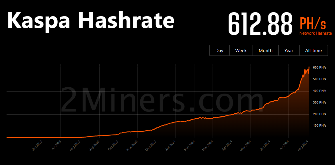 Hashrate của Kaspa tăng liên tục từ năm 2023 cho đến nay. Nguồn: 2miners
