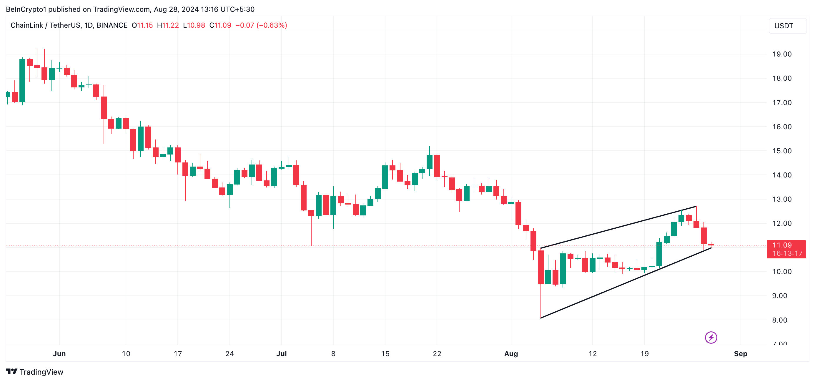 Phân tích giá Chainlink. Nguồn: TradingView