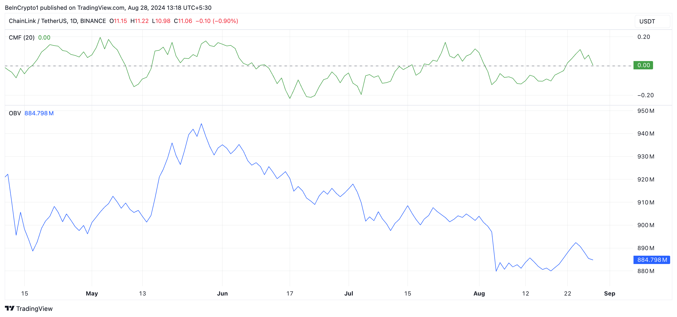 Phân tích giá Chainlink với chỉ báo CMF và OBV. Nguồn: TradingView