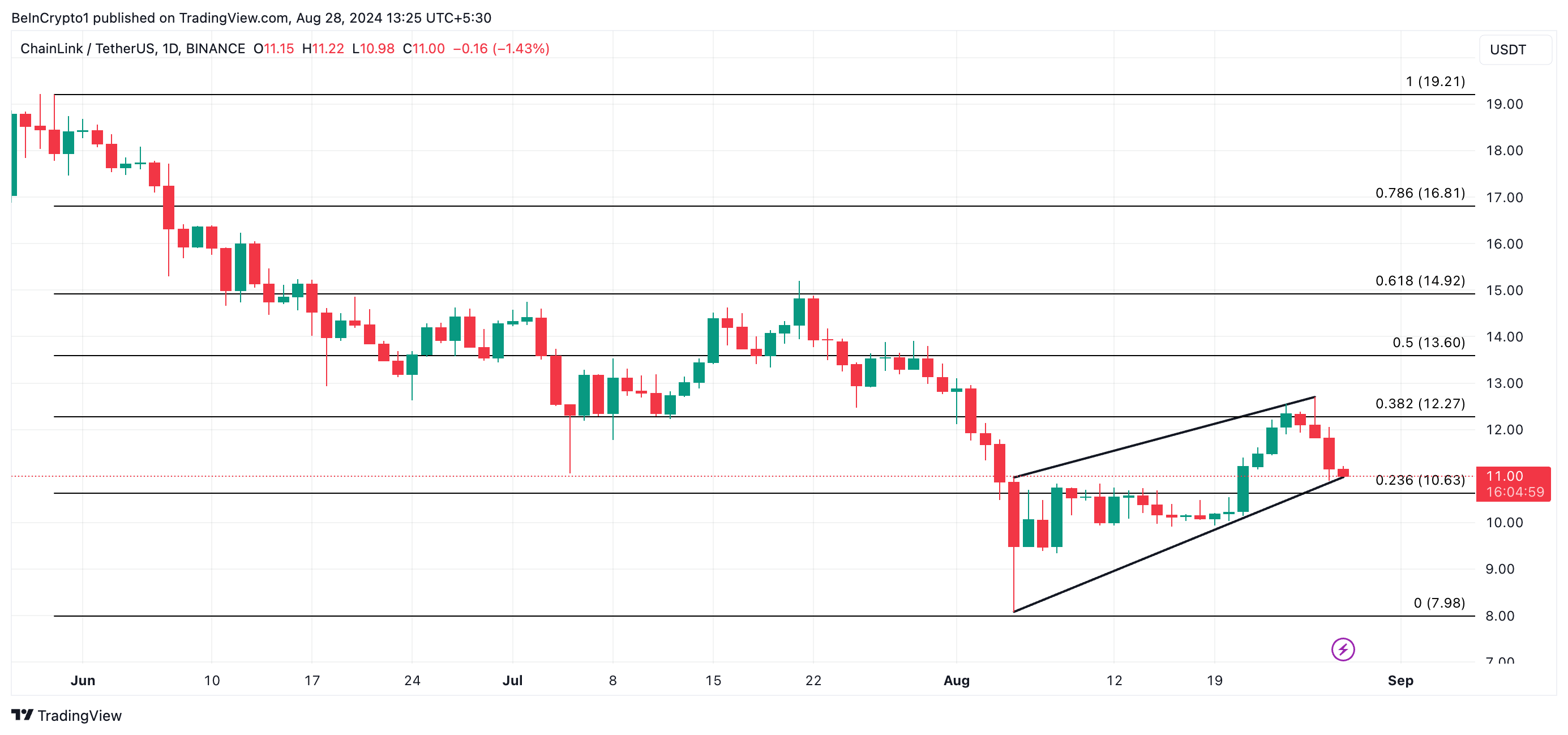 Phân tích giá Chainlink. Nguồn: TradingView