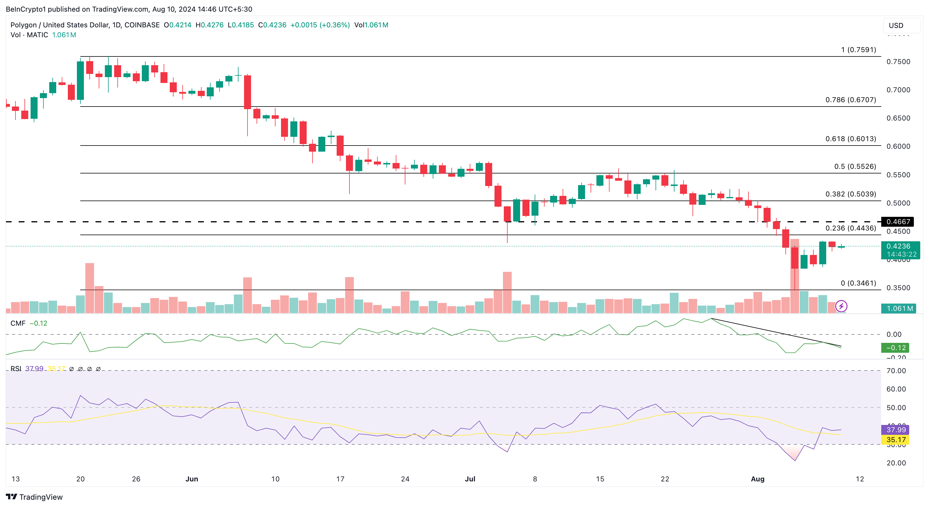 Polygon Daily Analysis.