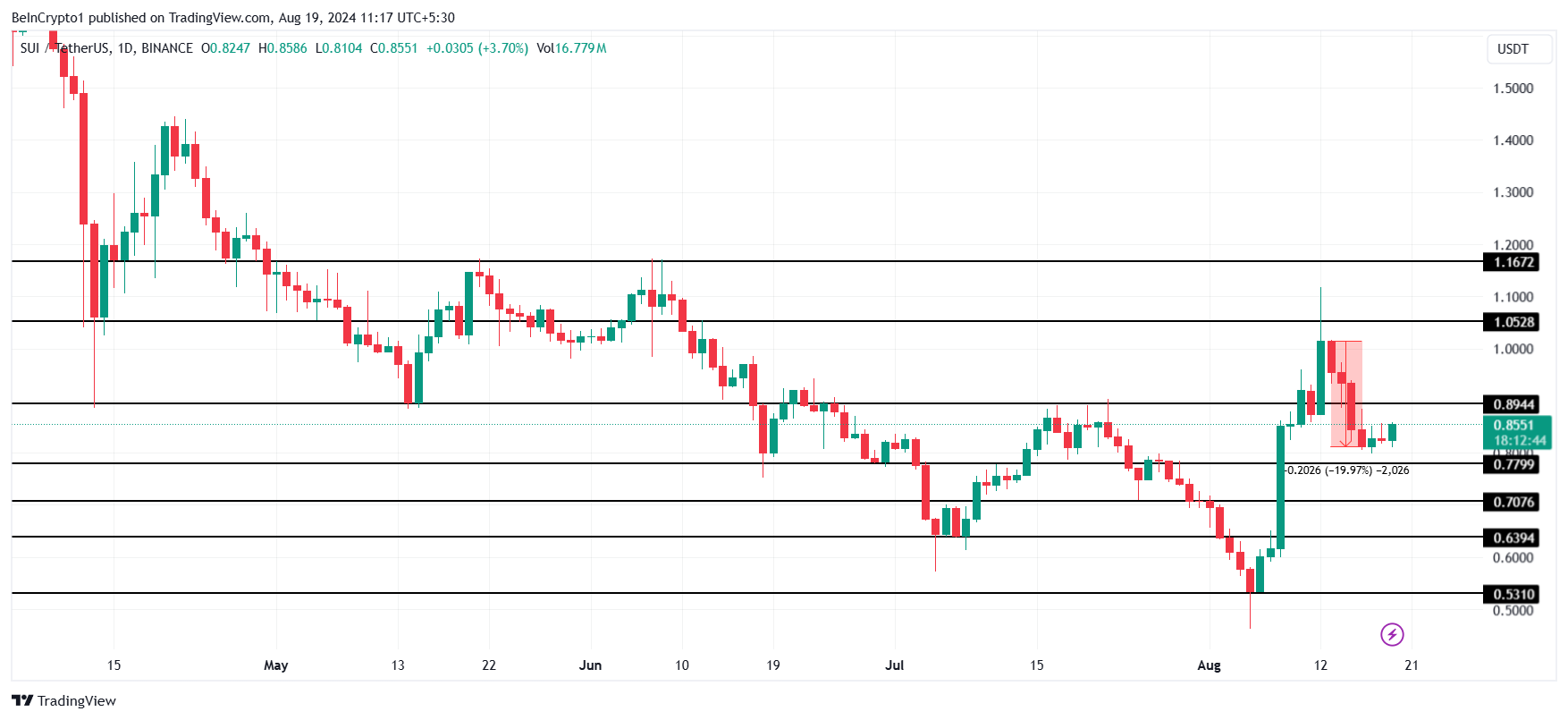 SUI Price Analysis.