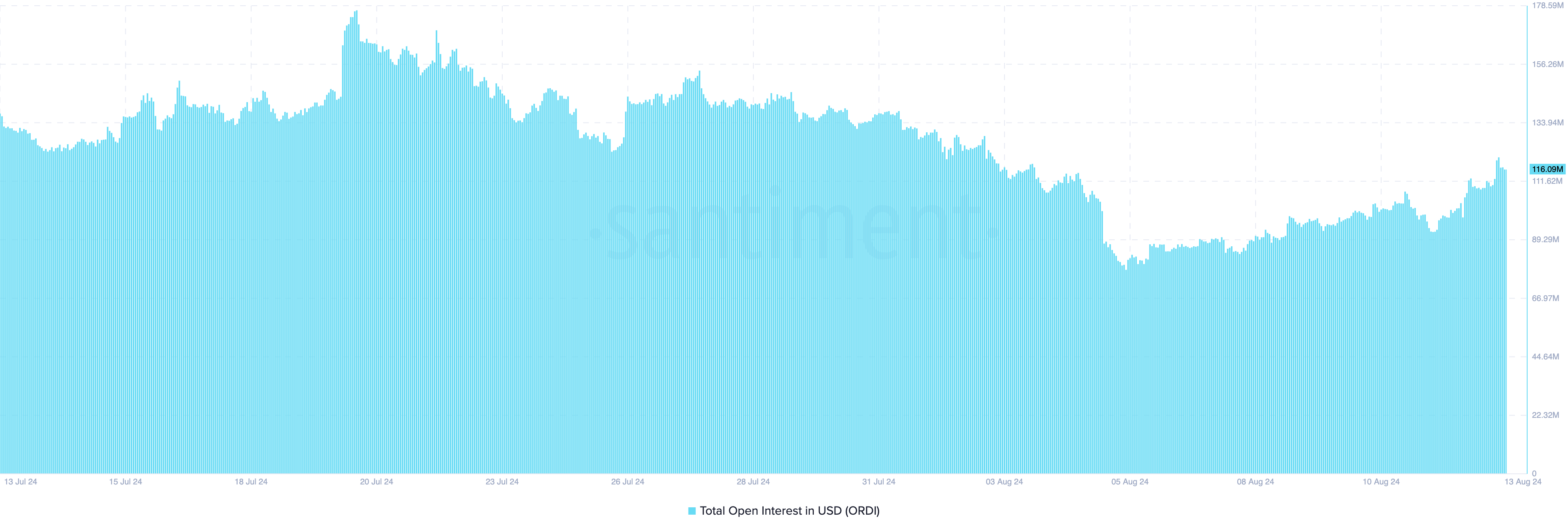 Open Interest của ORDI. Nguồn: Santiment