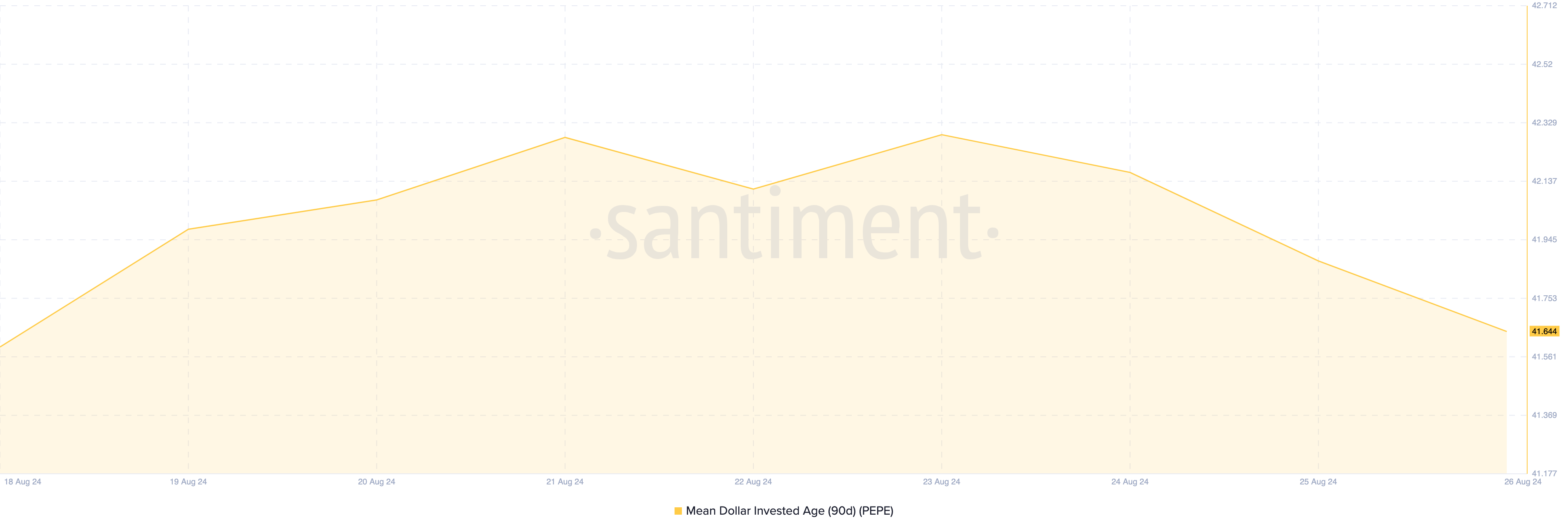 PEPE 90-Day Mean Dollar Invested Age. Nguồn: Santiment 