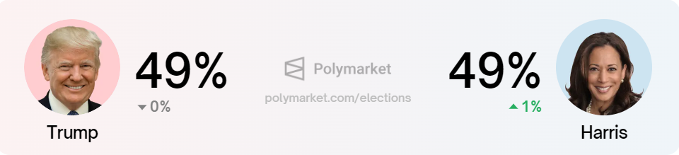 Tỷ lệ thắng cử của Kamala Harris so với Donald Trump, Nguồn: Polymarket