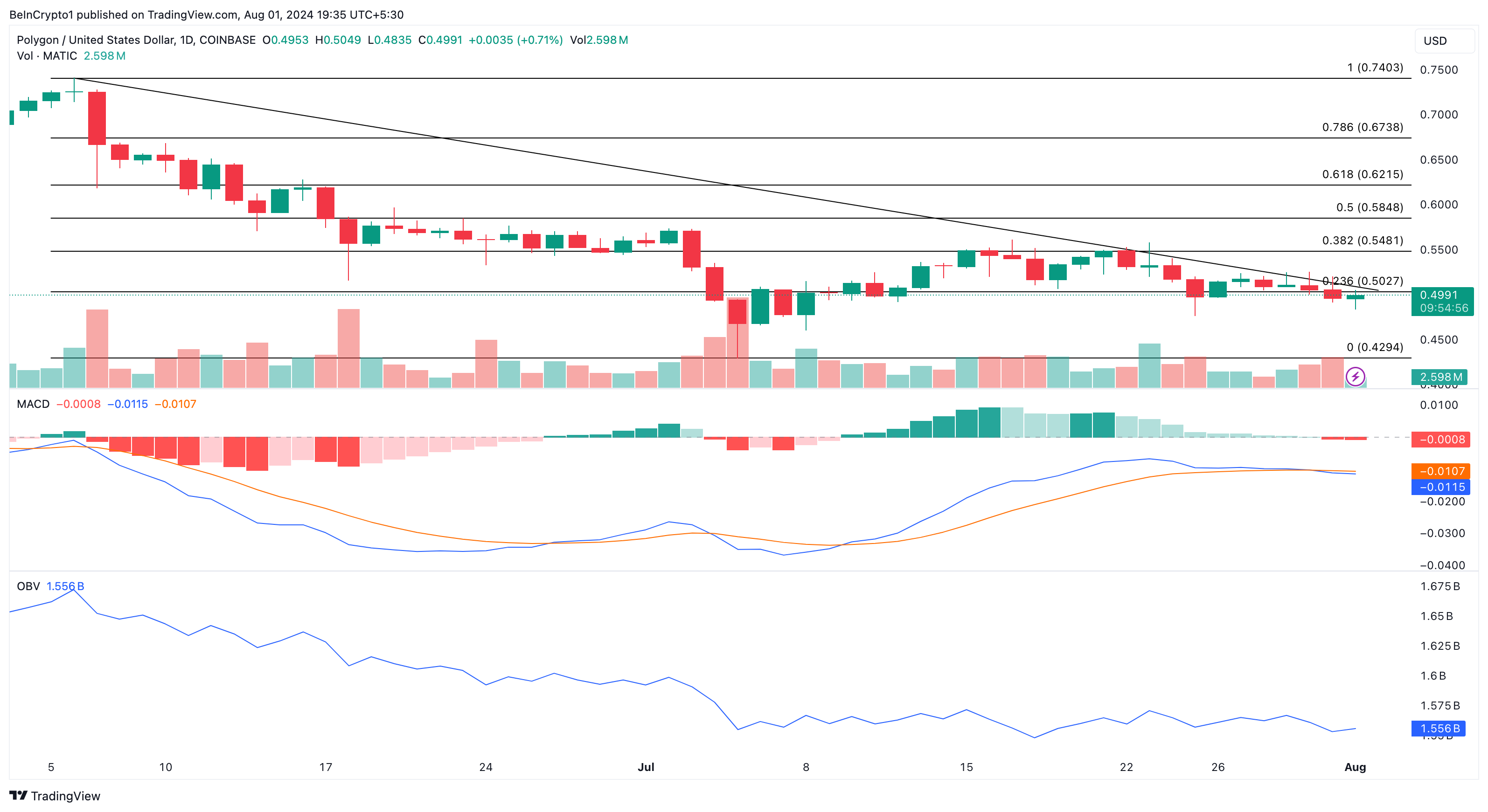 Phân tích kỹ thuật khung ngày của Polygon. Nguồn: TradingView