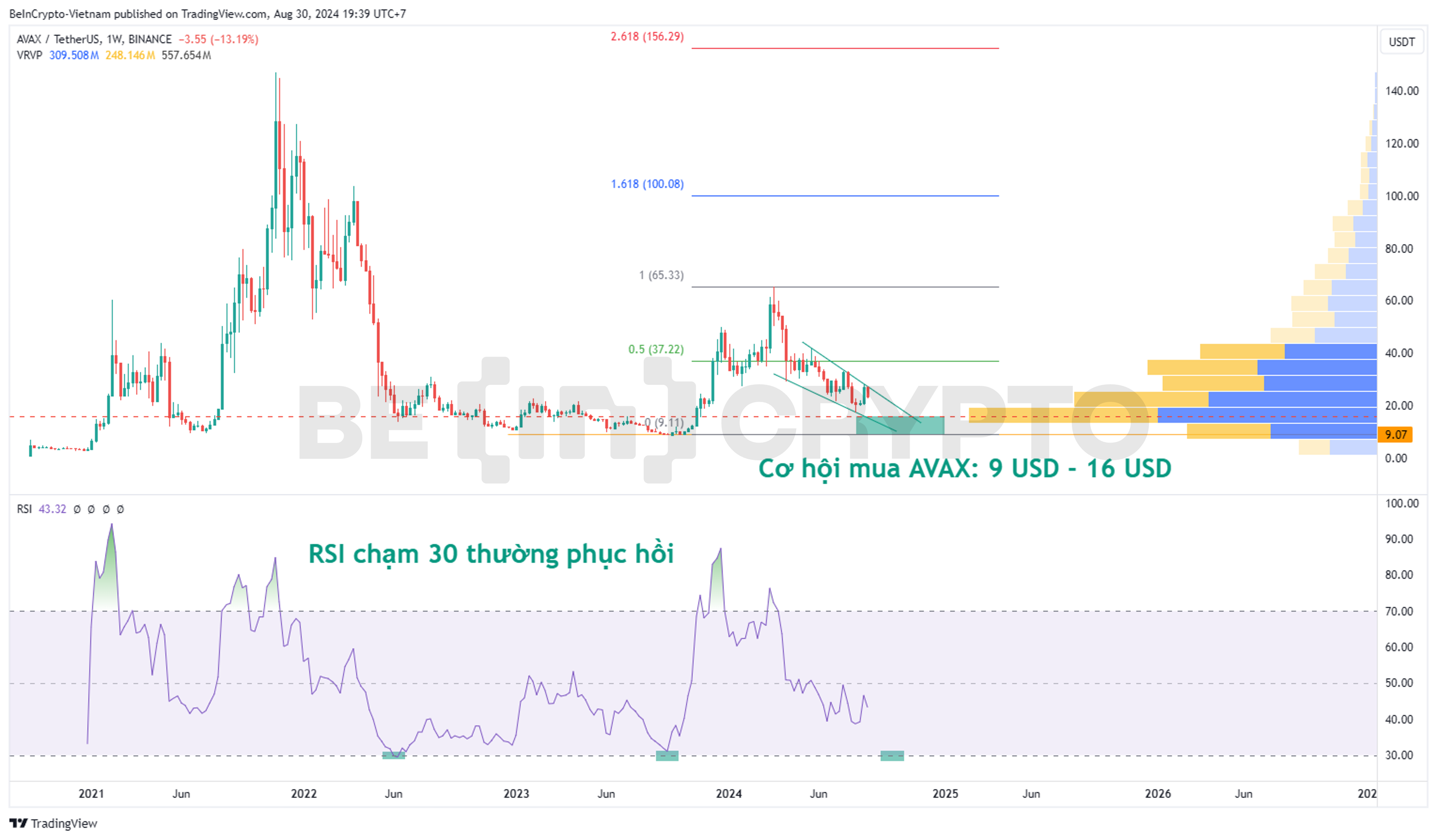 Phân tích kỹ thuật AVAX khung tuần với Volume Profile và RSI.