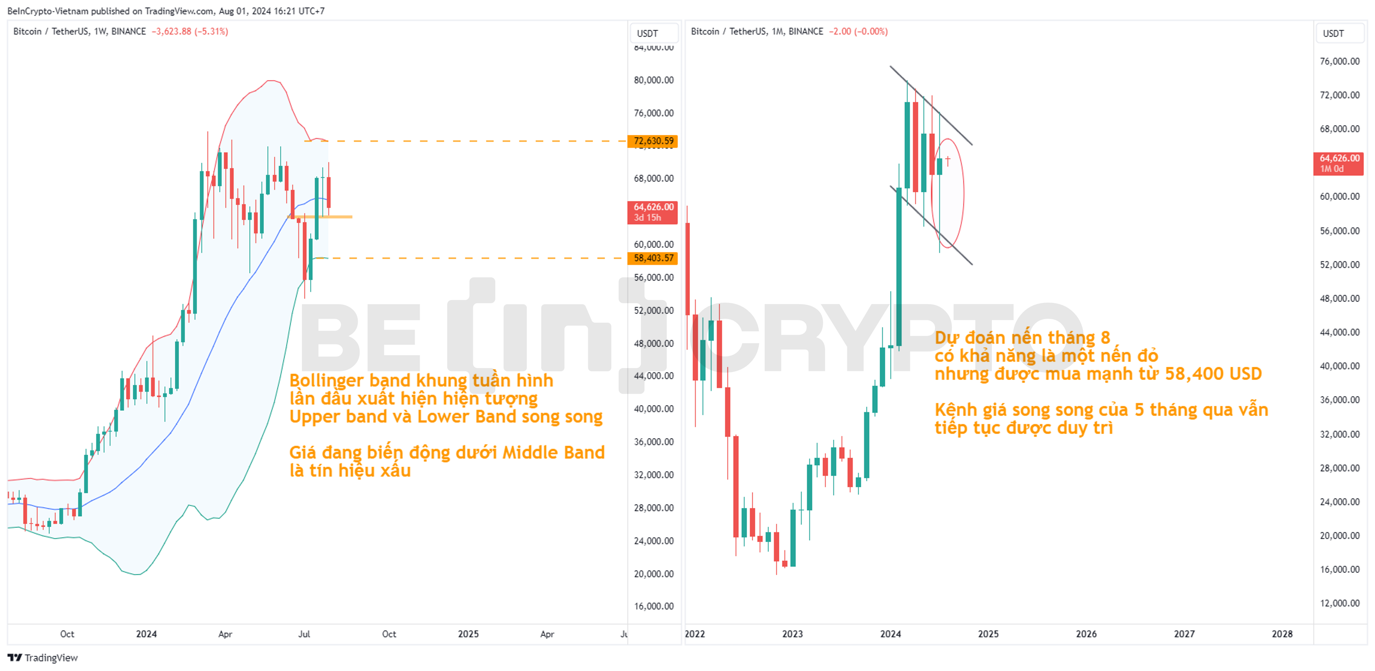 Phân tích kỹ thuật Bitcoin khung tuần và tháng.