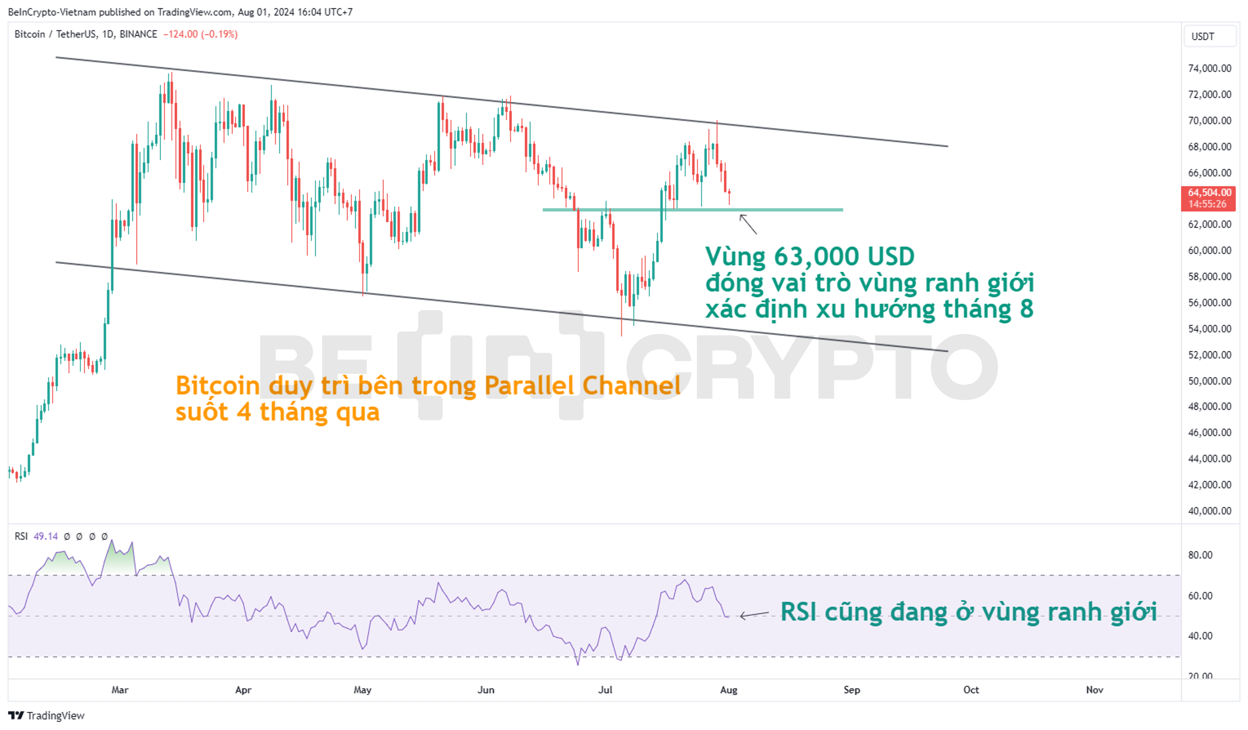 Phân tích kỹ thuật Bitcoin khung ngày với RSI.