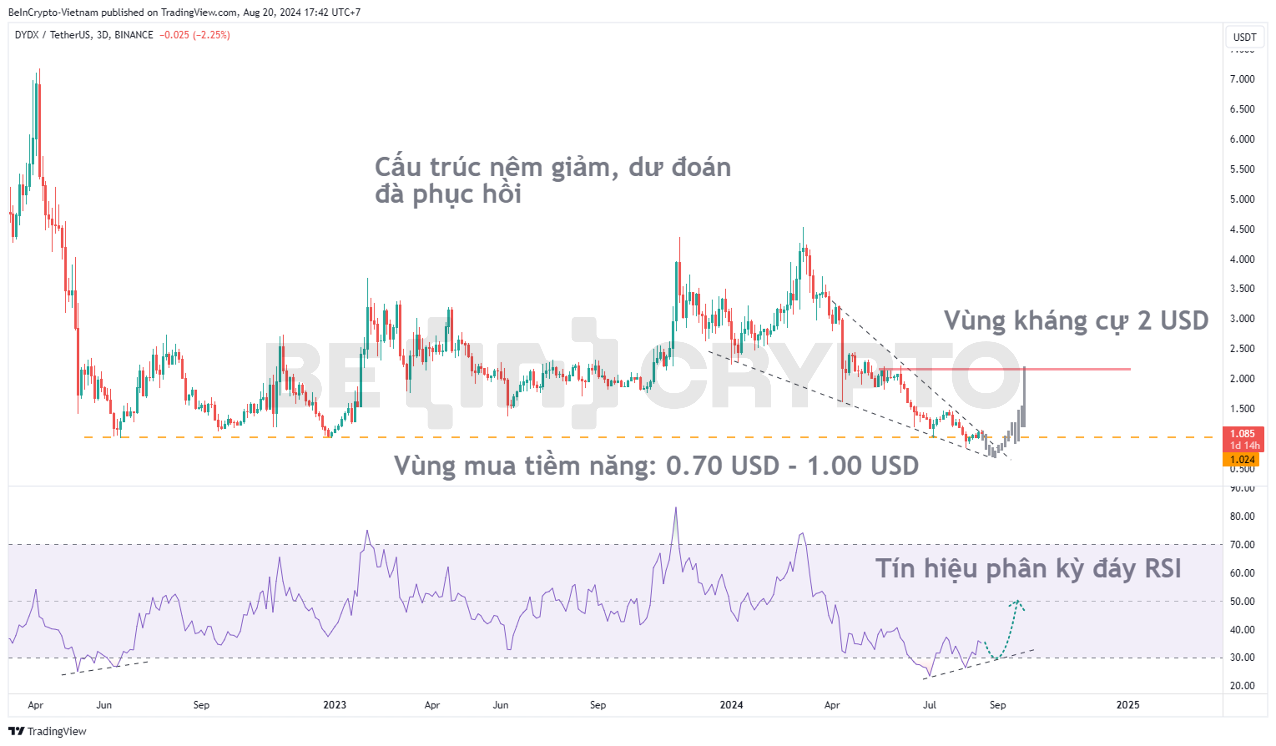 Cập nhật phân tích kỹ thuật DYDX khung 3 ngày với RSI.