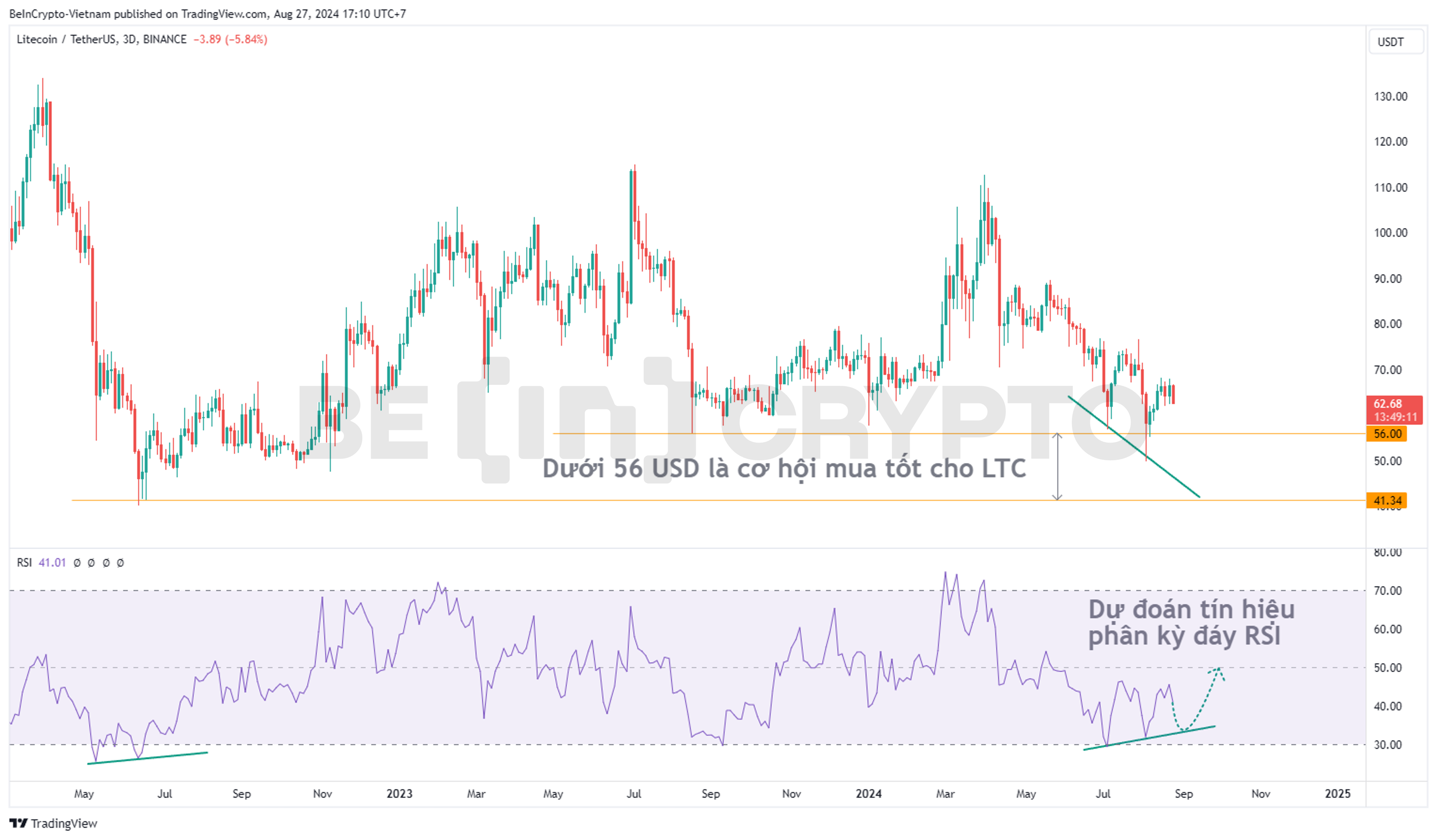 Phân tích kỹ thuật LTC khung 3 này với RSI.