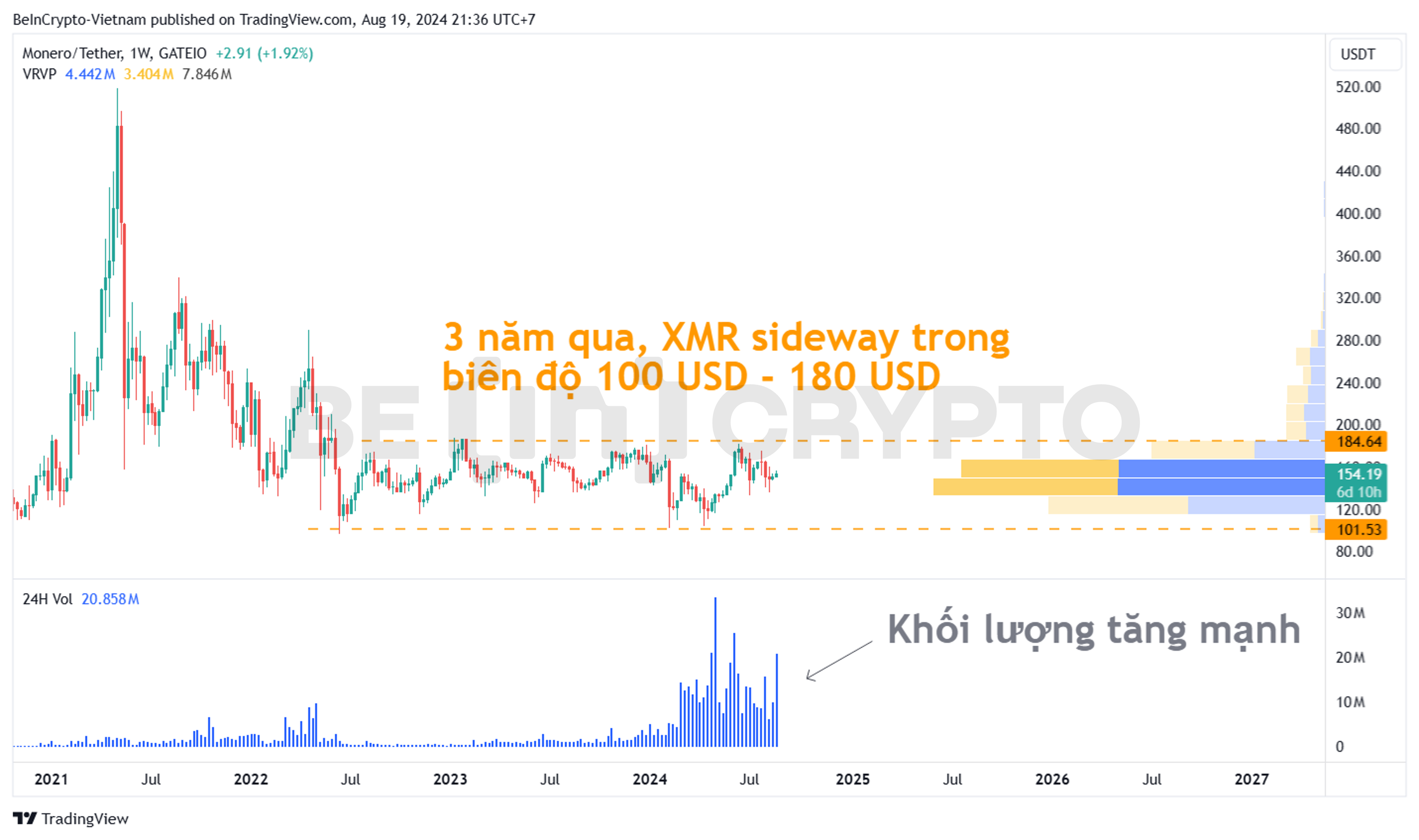 Biến động giá Monero (XMR) khung tuần.