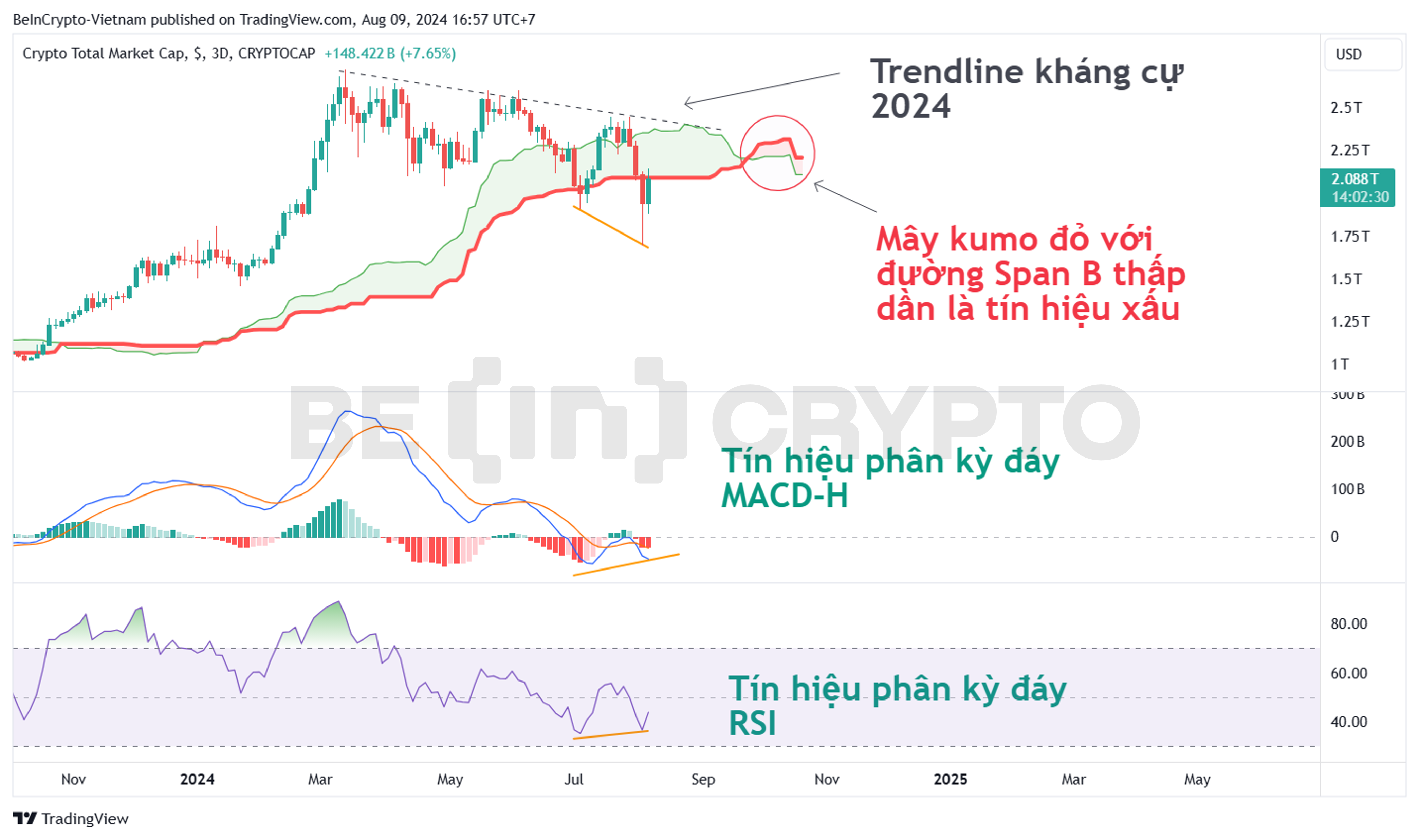 Phân tích kỹ thuật vốn hóa thị trường Crypto tháng 8 với Ichimoku, RSI, MACD.