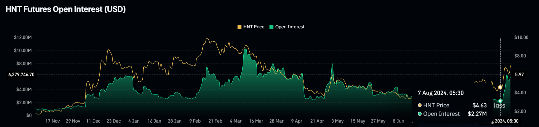 Helium Open Interest.