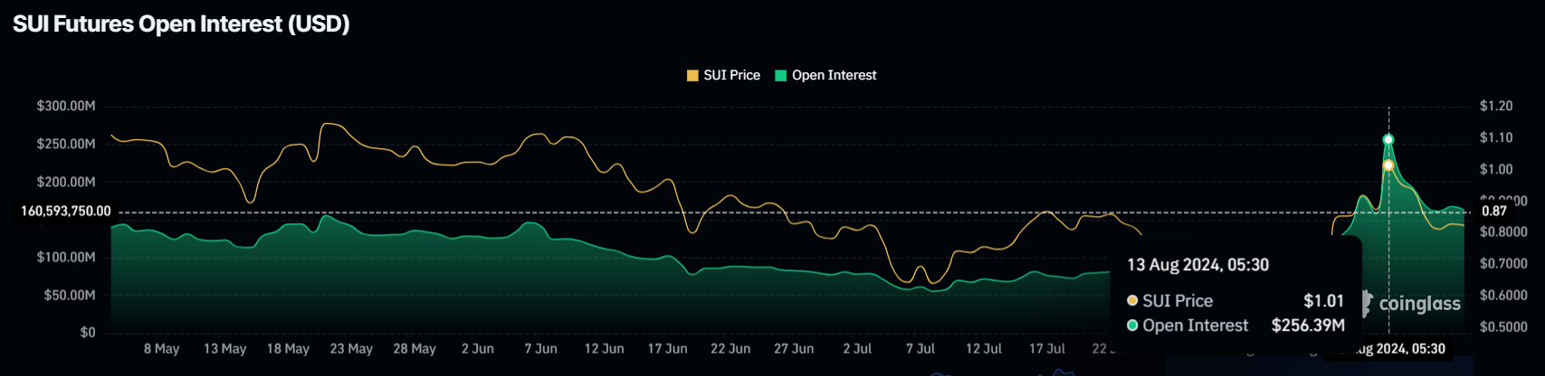 Biến động khối lượng Open Interest của SUI. Nguồn: Coinglass