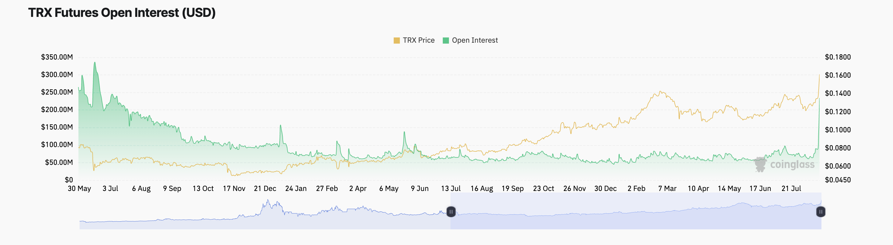 Open Interest hợp đồng tương lai Tron. Nguồn: Coinglass