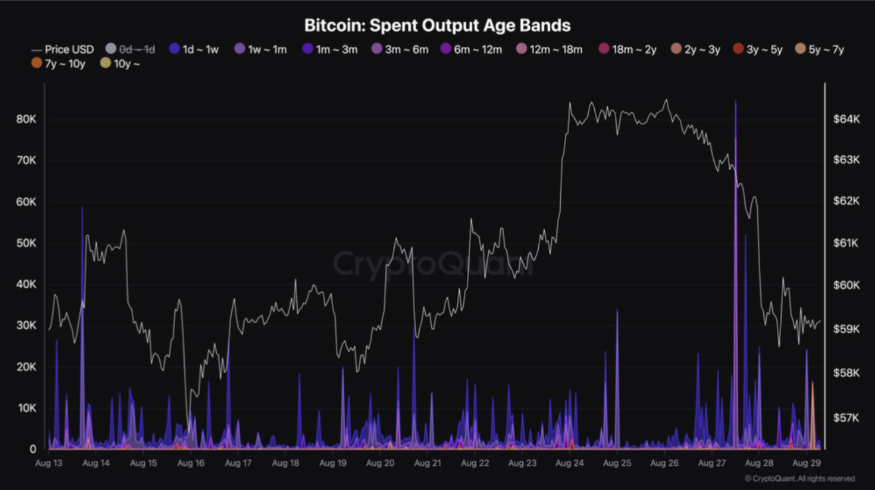 Bitcoin Spent Output Age Bands