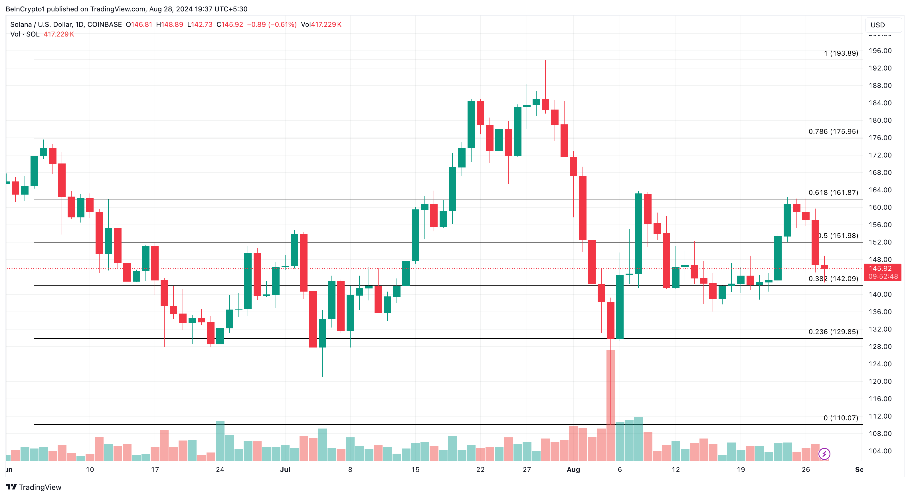 Phân tích kỹ thuật khung ngày Solana. Nguồn: TradingView