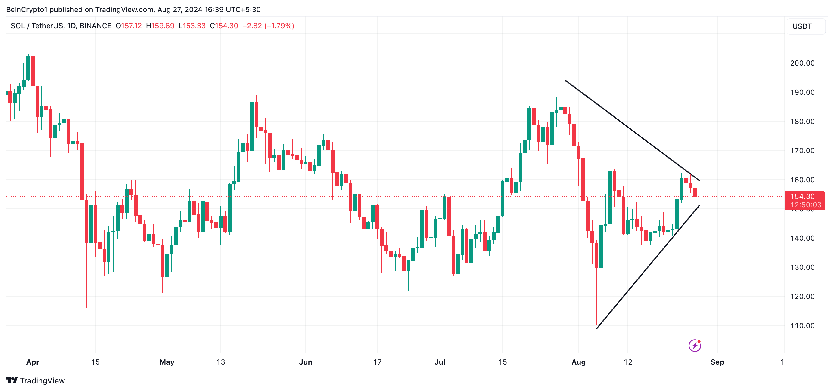 Phân tích kỹ thuật giá Solana với mô hình tam giác đối xứng. Nguồn: TradingView