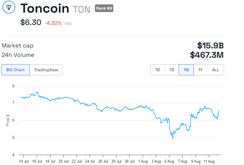 Biểu đồ giá Toncoin