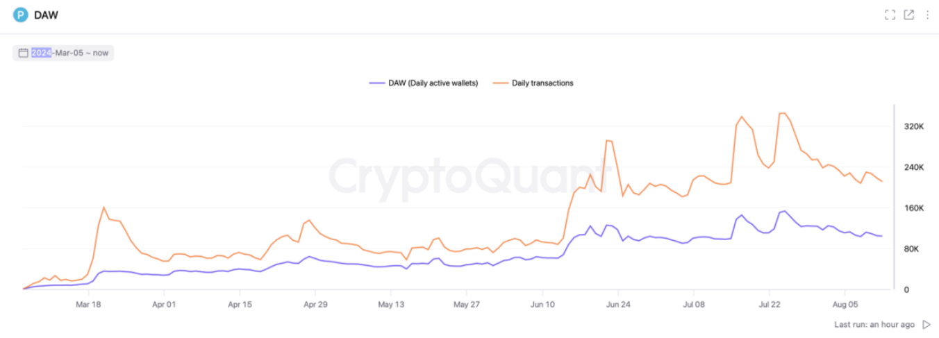 Số lượng địa chỉ ví active hằng ngày trên TON. Nguồn: CryptoQuant.