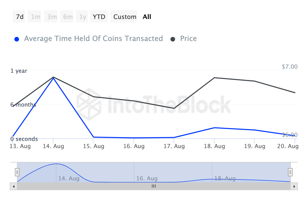 Coins Holding Time của Toncoin. Nguồn: IntoTheBlock