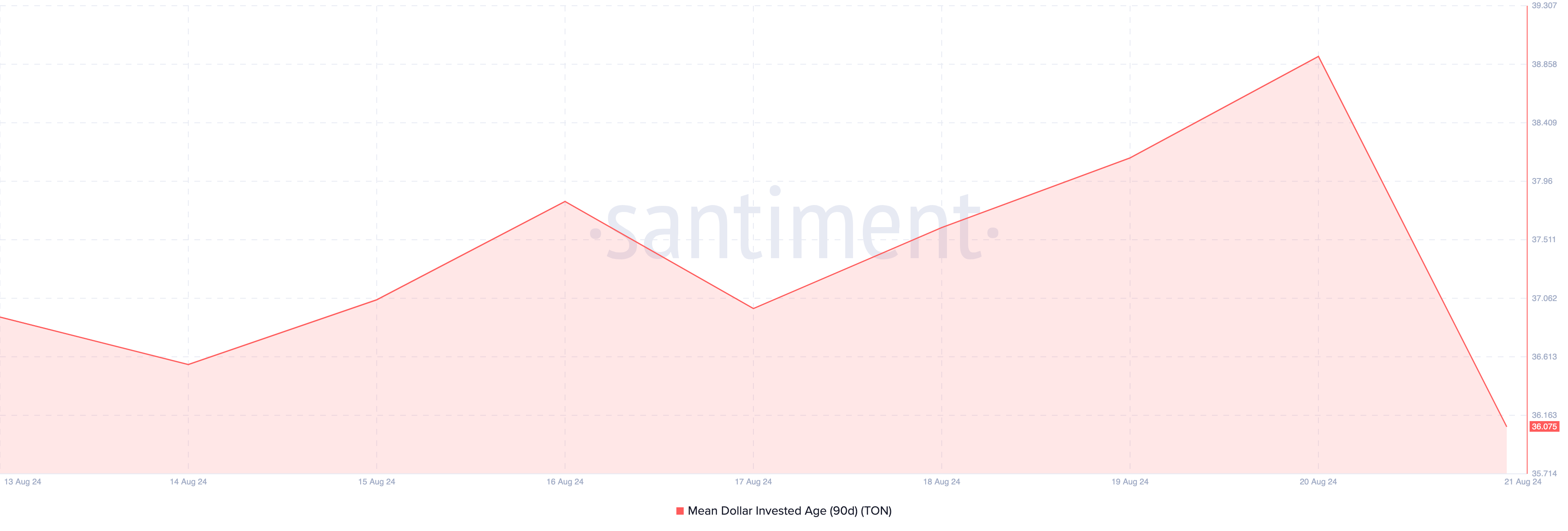 90-Day Mean Dollar Invested Age của Toncoin. Nguồn: Santiment