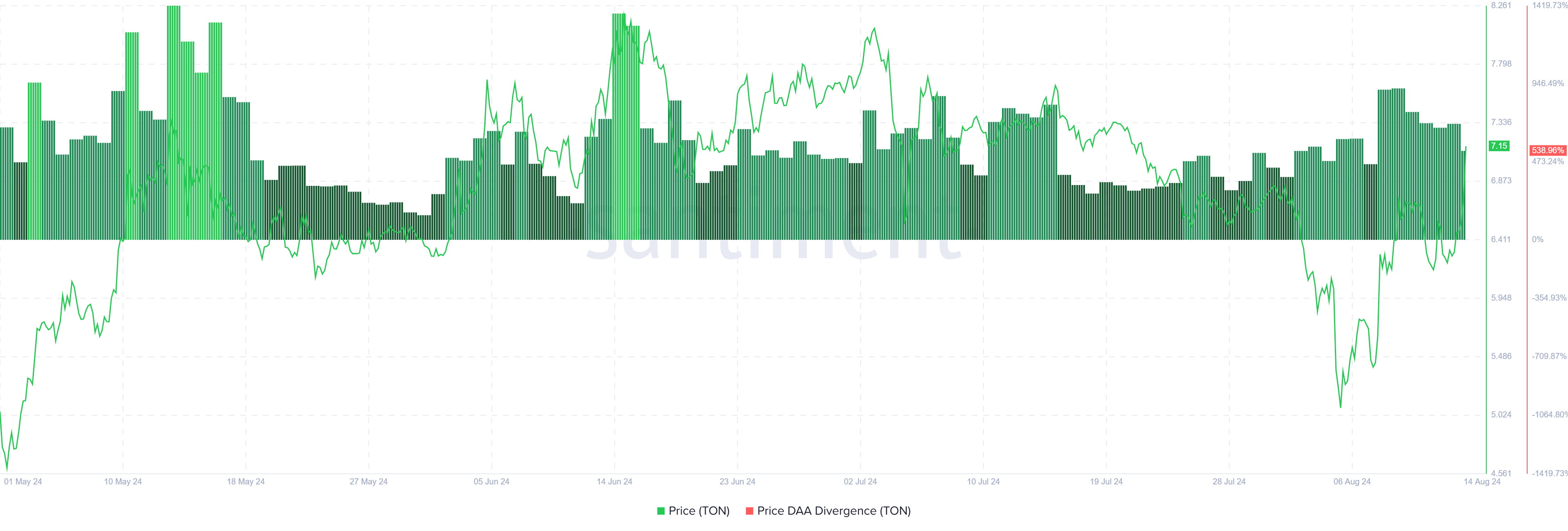Phân tích giá Toncoin với Price DAA Divergence. Nguồn: Santiment
