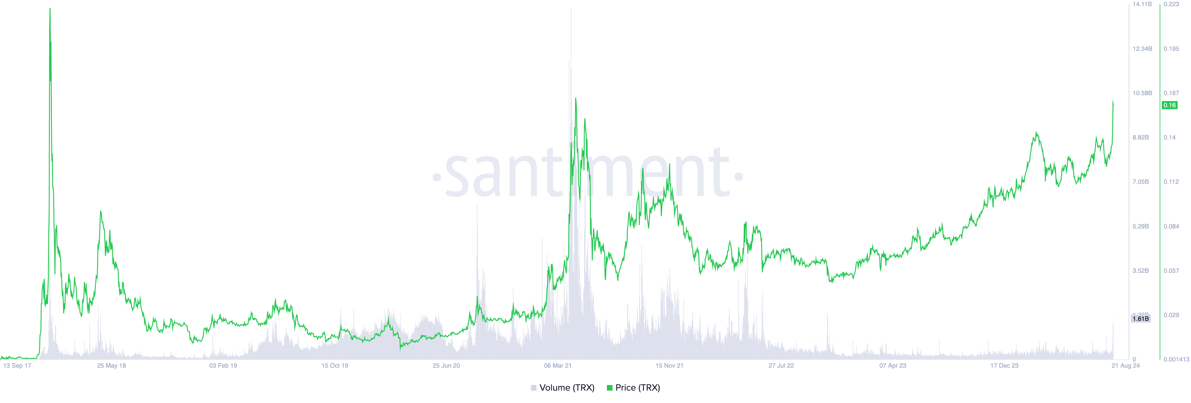 Giá và khối lượng giao dịch Tron. Nguồn: Santiment