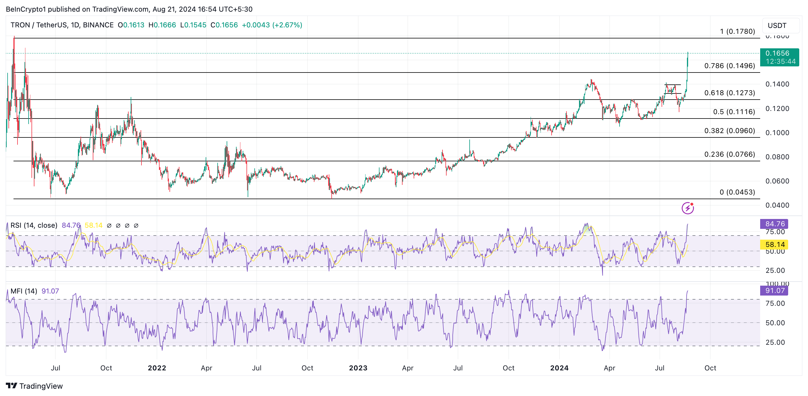 Phân tích giá Tron. Nguồn: TradingView
