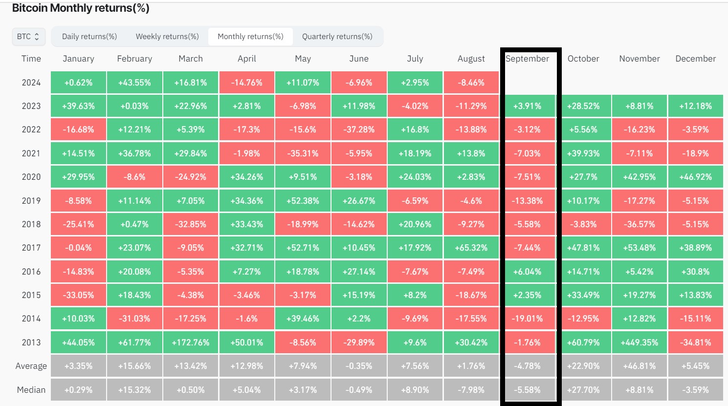 Hiệu suất giá Bitcoin trong tháng 9 qua các năm. Nguồn: Coinglass