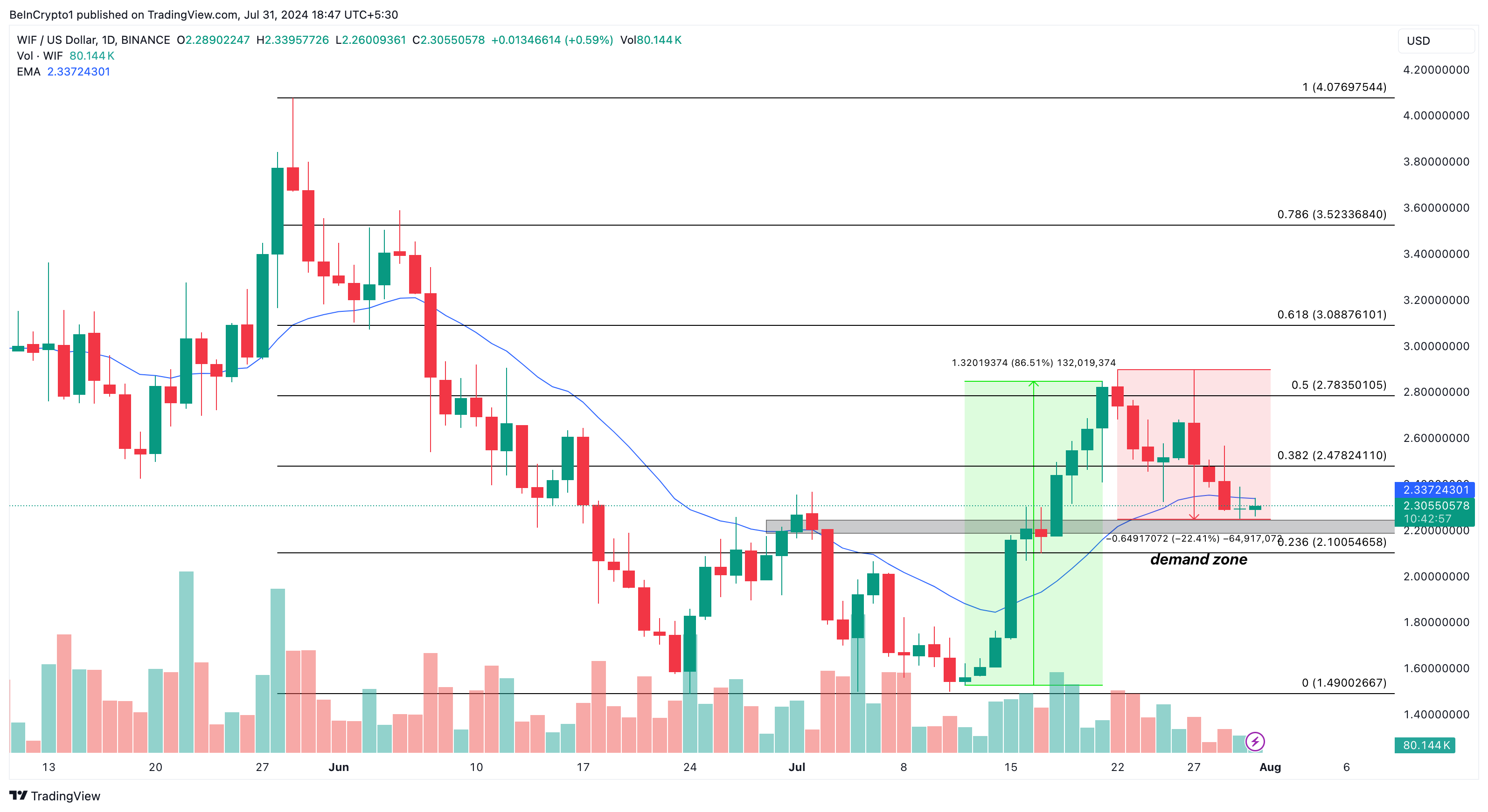 WIF Daily Price Analysis